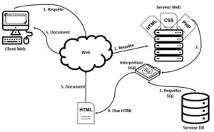 modèle schéma du php