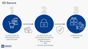 Comment fonctionne la 3d secure