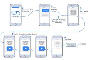 creation chatbot avec manychat